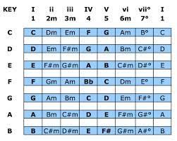 Image Result For Nashville Number System Chart Guitar