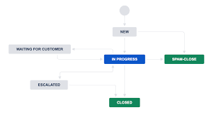 If you don't see any items to select, select the double >> to expand. Fight Spam In Jira Service Desk Jsd Innovalog S Blog For Jira Workflow Automation