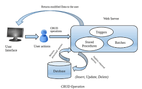 Crud Testing Testing Techniques Black Box Testing Software Testing