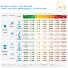 Das bedeutet, dass für eine wohnung, die 80 quadratmeter groß ist, im abrechnungsjahr 2016 insgesamt 2.678,40 euro für die nebenkosten aufgebracht werden müssen. Stromkosten Checken Stockach 29