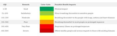 Aqi remark color code possible health impacts list of aqi stations with data of above selected date & time National Air Quality Index A Solution With Too Many Problems