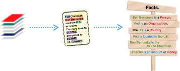 Information Extraction What Is Text Analysis Ontotext Text Analysis Semantic Technology Text Analysis Analysis Text