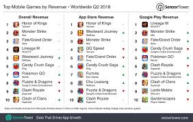 The Top Mobile Apps Games And Publishers Of Q2 2018