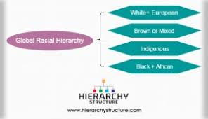 Racial Hierarchy In Slavery Hierarchy Structure