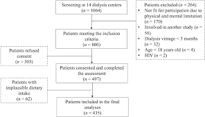 Maybe you would like to learn more about one of these? Association Of Dietary Patterns With Serum Phosphorus In Maintenance Haemodialysis Patients A Cross Sectional Study Scientific Reports