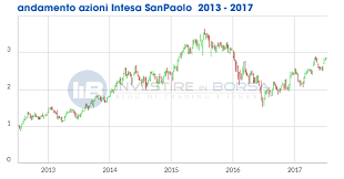 Azioni Intesa Sanpaolo Investireinborsa Info