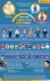 Sebarab Tenaga Kerja Asing Infografis Orang Inspirasi