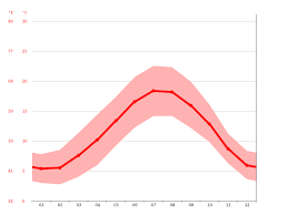 Il y a eu beaucoup de précipitations, avec en tout 84mm sur le mois et 2.7mm par jour. Climat Cabourg Pluviometrie Et Temperature Moyenne Cabourg Diagramme Ombrothermique Pour Cabourg Climate Data Org