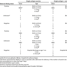 Hepatitis B Vaccine Schedules For Infants By Infant