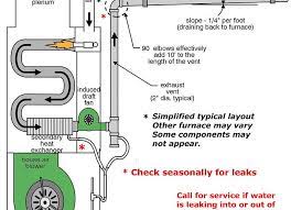 Homeowners in the north would have been forced to install a furnace with 90% afue efficiency or higher. Gas Furnace Exhaust And Intake Inspecting Hvac Systems Internachi Forum