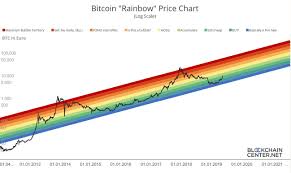 From 18 february 2021 to 21 february 2021 you will have the opportunity to earn rewards for rainbow six: Bitcoin Rainbow Chart Trading