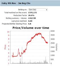 Horse Racing Betfair Trading Strategies From Bet Angel