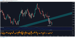 Gbp Nok Eur Sek Usd Sek Eur Nok Technical Outlook