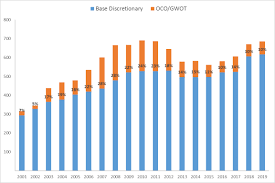 Overseas Contingency Operations Funding Background And