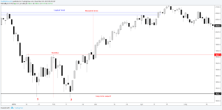 Parts Of A Forex Chart How To Read Forex Charts The