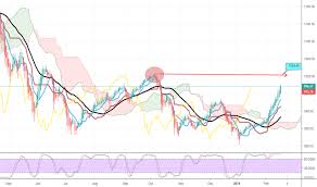 Vnindex Index Charts And Quotes Tradingview