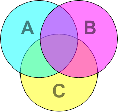 Qu&eacute; es un diagrama de Venn? Definici&oacute;n y ejemplos