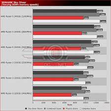 Does this microprocessor support the dual graphics configuration? Ryzen 3 2200g Vs A10 7850k R7 250 Ddr3 Gaming Level1techs Forums