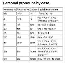 Pronouns In 2020 Personal Pronouns English Translation Knowledge