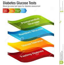 diabetes blood glucose test types chart stock vector