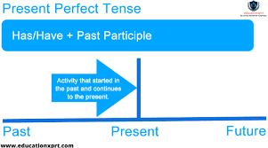 Consider the following examples from steedman (1997). Present Perfect Tense Formula Full Detail Here With Example