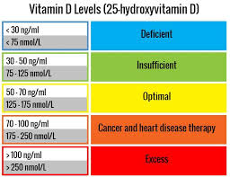 Vitamin D Levels Vitamin D Deficiency Vitamin D3