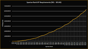 spartan rank experience charts and graphs halo