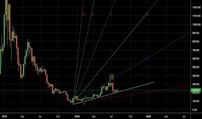 Trader Swiftcoin Trading Ideas Charts Tradingview