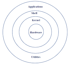 Image result for Computers Software Operating Systems Unix Shell ksh