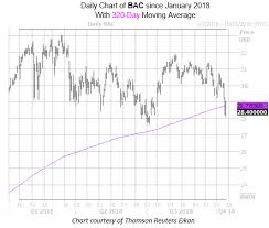 Bank Of America Call Options Hot Before Earnings Investing Com