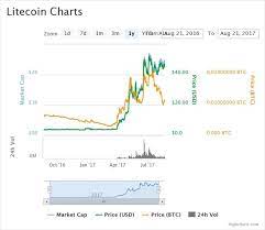 This limited supply could cause the price to rise if demand for the crypto increases. Which Cryptocurrencies Next To Bitcoin Have Limited Amount Of Currency Quora
