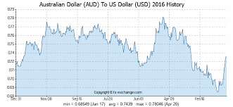 Australian Dollar Aud To Us Dollar Usd History Foreign