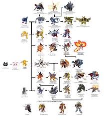 digimon evolution tree with names twoj doktor