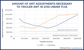 amount of amt adjustments necessary to trigger amt in 2018