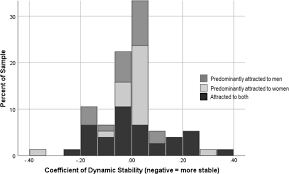 Pansexual people may be described as being gender blind showing that gender is not a factor in their attraction to a person. Who Counts As Sexually Fluid Comparing Four Different Types Of Sexual Fluidity In Women Springerlink