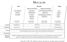 Book Of Malachi Overview Insight For Living Ministries