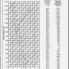 Density Altitude Chart For Question 5 Question 7 If