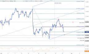 Eur Usd Price Analysis Euro Breakdown Targets 2018 Lows