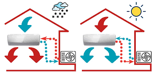 Clim reversible pompe à chaleur. Climatiseur Reversible Pompe A Chaleur Air Air Chappee