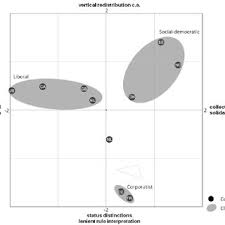 Pdf Regimes And Cultures Of Social Security Comparing Institutional Models Through Nonlinear Pca