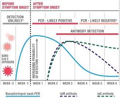 Diagnostic testing plays a critical role in defining the epidemiology of the disease, informing case and contact management, and ultimately in reducing viral transmission (1). Covid 19 Igg Igm Rapid Test Prima Home Test