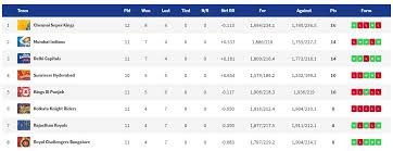 Ipl Points Table 2019 Standings Ranking Orange Cap