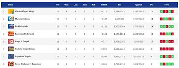 Ipl Points Table 2019 Standings Ranking Orange Cap