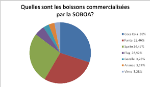 Depuis plusieurs mois, ce sont les géants de la malbouffe , coca cola et mac donald's qui souffrent de cette tendance, avec comme conséquence une diminution de leur chiffre d'affaires. Memoire Online La Strategie De Marque Comme Element De Consolidation De La Relation Client Cas De Coca Cola Charaf Deen Osseni