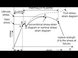 What is yield strength curve? Stress Vs Strain Curve Yield Point Yield Strength Elastic Limit Neking Ultimate Tensile Youtube