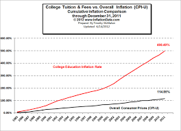 Inflation Adjusted Education Cost Chart