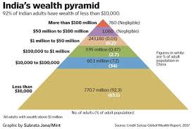 Where Are You In Indias Wealth Distribution
