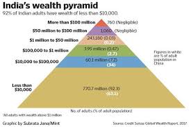 where are you in indias wealth distribution