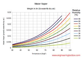 Water Vapor In Air