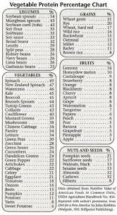 protein percentage chart in veggies fruits grains